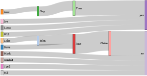 A Vote using some hand-crafted Data